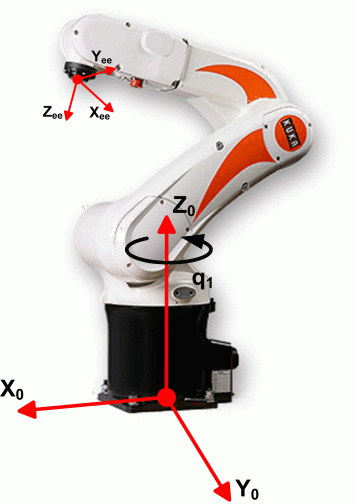 KUKA KR 5 sixx R850 Reference Frame