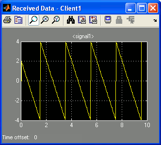 Scope with Sawtooth of Amplitude 4