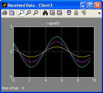 Scope with Sine Waves of Amplitude 1, 2 and 3
