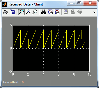 Scope with Sawtooth Wave of Amplitude 4
