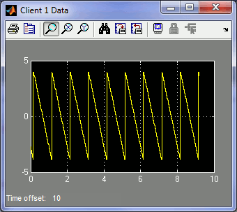 Client #1 Data Scope with Sawtooth Wave of Amplitude 4