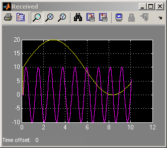 Scope with Sine Wave of Amplitude 1