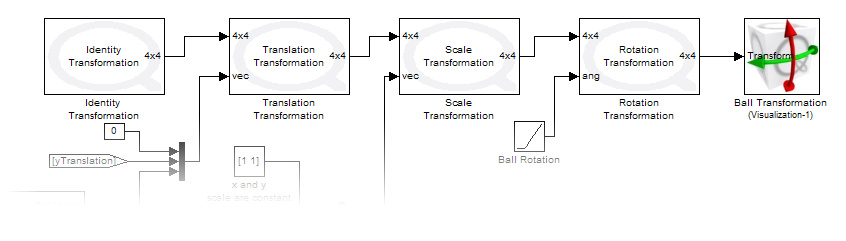 Composing your own transformation matrix with the homogeneous blocks.