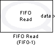 FIFO Read