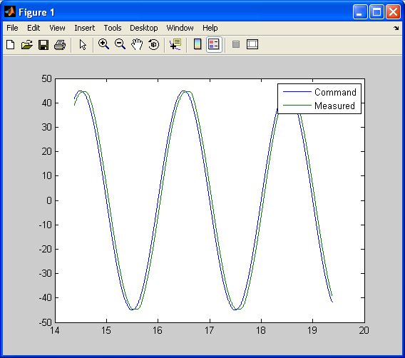 Command signal versus measured position plot