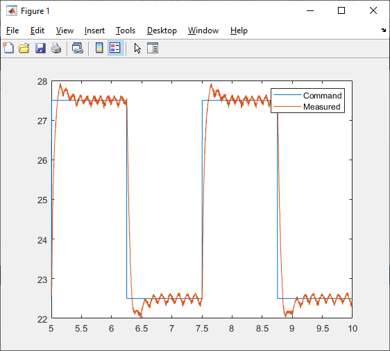 Command signal versus measured speed plot