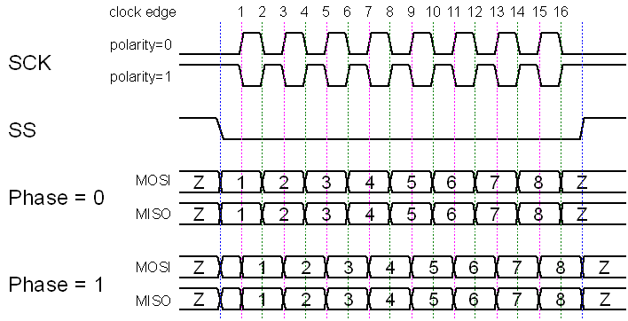 SPI Protocol