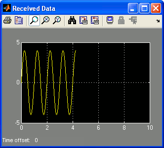 Scope with Sine Wave of Amplitude 4