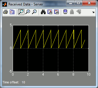 Scope with Sine Wave of Amplitude 2