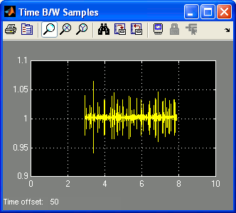 Time B/W Samples Scope