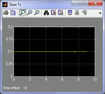 Single-Tasking Slow Ts Scope