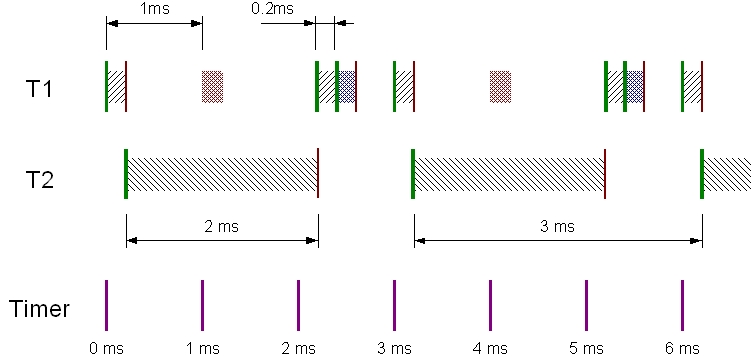 Single-threaded timing