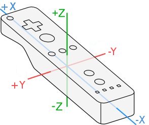 Wiimote coordinates